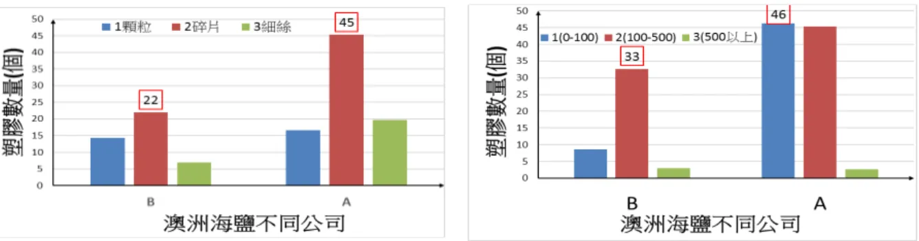 圖 45  不同澳洲海鹽公司的塑膠形狀分布   圖 46  不同澳洲海鹽公司的塑膠大小分布           2.討論  (1)不同海鹽公司塑膠微粒數量差異大，不同岩鹽公司差異小。因為產區相同，汙染 應相近，所以推論與不同公司的生產程序有關。  (2)岩鹽和湖鹽公司差異小，其生產程序相近。岩鹽經採礦、過濾(去除貝殼)、研磨 過程。過濾孔徑是唯一有差異的程序。湖鹽經採掘法或日曬，有些鹽經長期蒸發已 結晶，可直接開採。有些需經日曬和結晶。程序上僅過濾孔徑和結晶池鋪面不同。  (3)海鹽製程差異大，不同公司的製