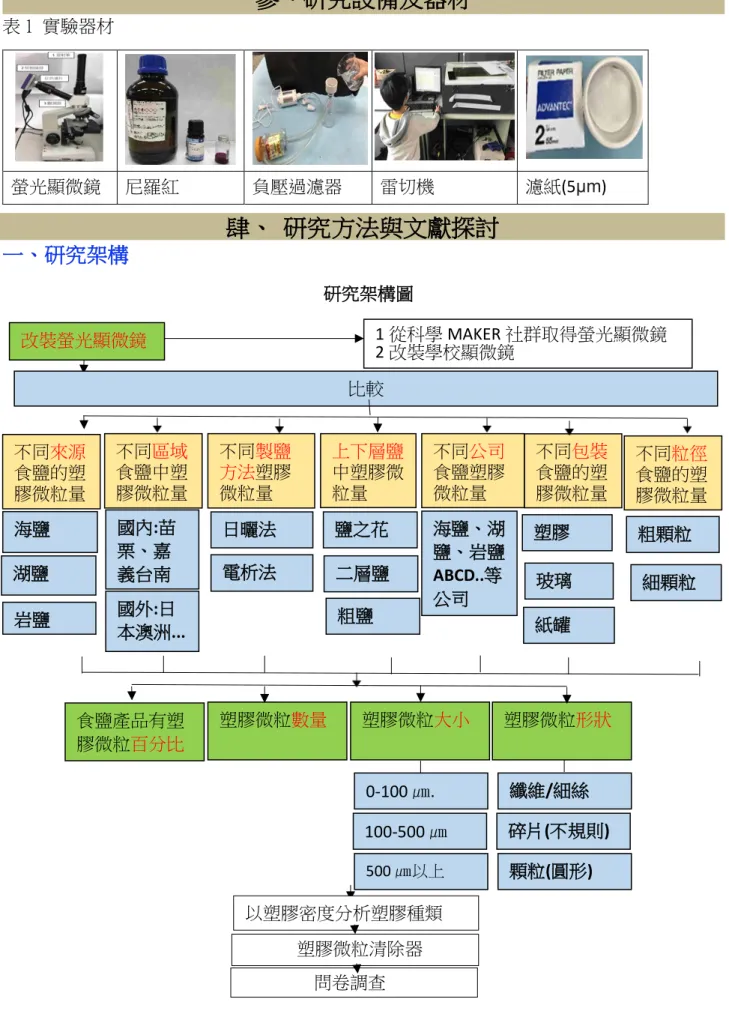 表 1  實驗器材  螢光顯微鏡   尼羅紅  負壓過濾器 雷切機 濾紙 (5µm)  一、研究架構  研究架構圖                          參、研究設備及器材 肆、  研究方法與文獻探討 粗鹽 不同包裝食鹽的塑膠微粒量纖維/細絲 碎片 (不規則) 顆粒(圓形) 0-100 ㎛