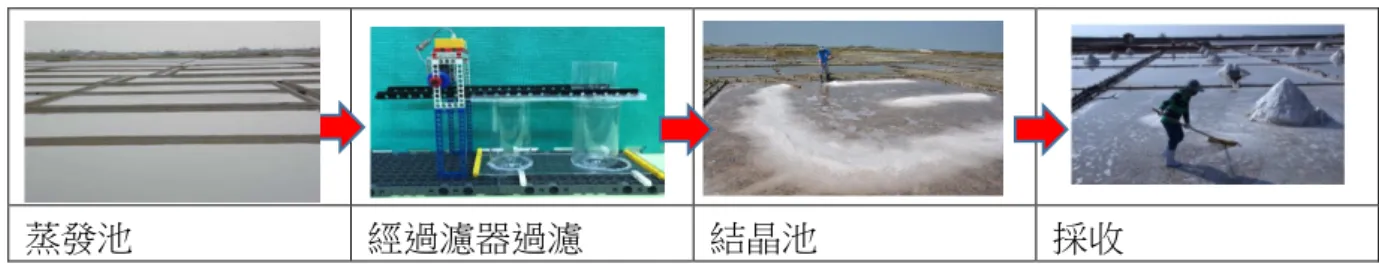 圖 58 未來應用清除機在製鹽廠流程 