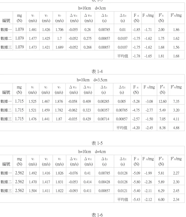 表 1-3  h=10cm    d=3cm  編號  mg  (N)  v 1 (m/s)  v 2 (m/s)  v 3 (m/s)  Δ v 21   (m/s)  Δ v 32   (m/s)  Δ t 21 (s)  Δ t 32 (s)  F 水  (N)  F 水 /mg  F ' 水  (N)  F ' 水 /mg  數據一  1.079  1.481  1.426  1.706  -0.055  0.28  0.00785  0.01  -1.85  -1.71  2.00  1.86  