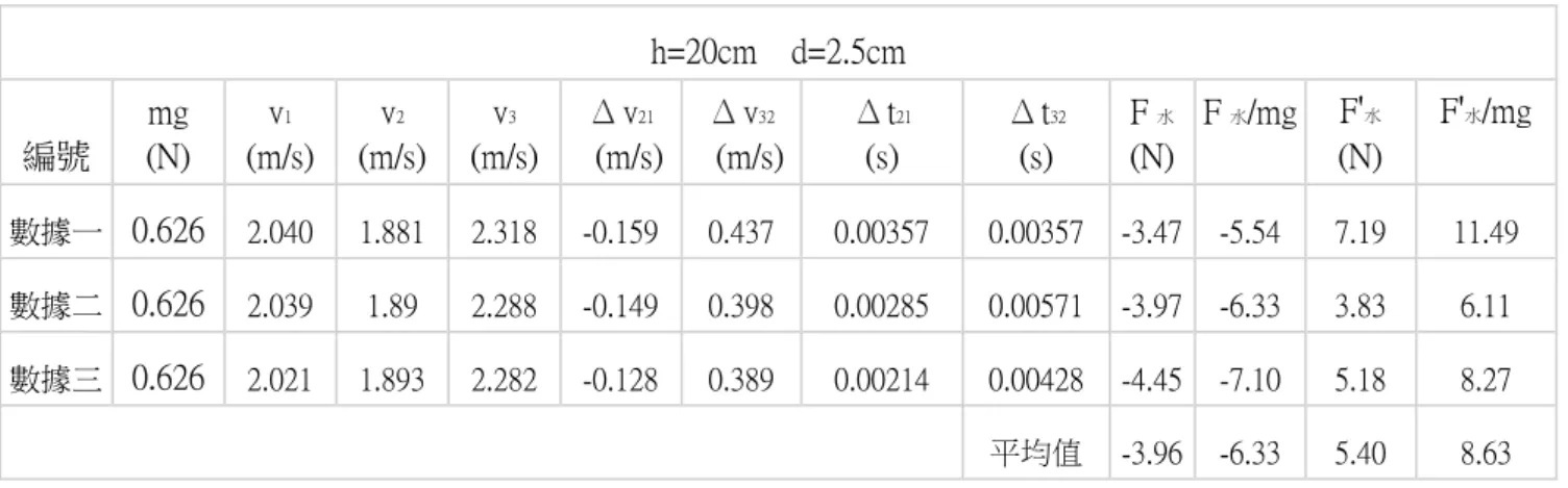 表 1-7  h=20cm    d=2.5cm  編號  mg  (N)  v 1 (m/s)  v 2 (m/s)  v 3 (m/s)  Δ v 21   (m/s)  Δ v 32   (m/s)  Δ t 21 (s)  Δ t 32 (s)  F 水  (N)  F 水 /mg  F ' 水  (N)  F ' 水 /mg  數據一  0.626  2.040  1.881  2.318  -0.159  0.437  0.00357  0.00357  -3.47  -5.54  7.19  