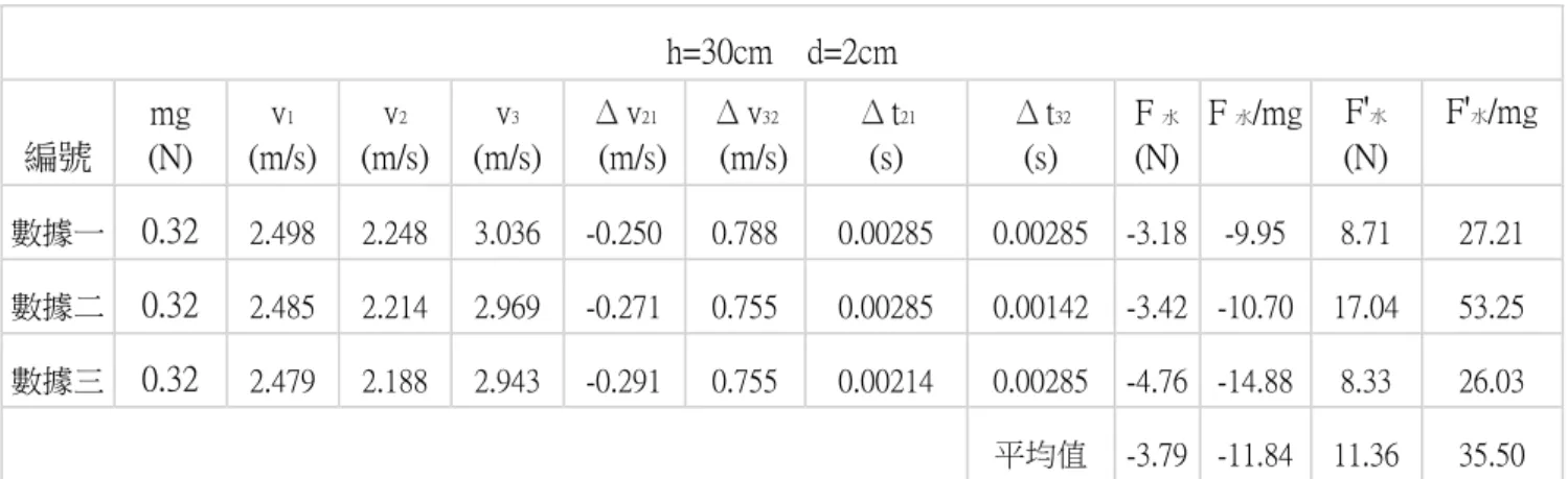 表 1-11  h=30cm    d=2cm  編號  mg  (N)  v 1 (m/s)  v 2 (m/s)  v 3 (m/s)  Δ v 21   (m/s)  Δ v 32   (m/s)  Δ t 21 (s)  Δ t 32 (s)  F 水  (N)  F 水 /mg  F ' 水  (N)  F ' 水 /mg  數據一  0.32  2.498  2.248  3.036  -0.250  0.788  0.00285  0.00285  -3.18  -9.95  8.71  27