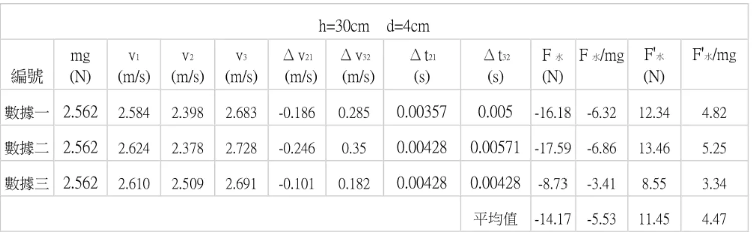 表 1-15  h=30cm    d=4cm  編號  mg  (N)  v 1 (m/s)  v 2 (m/s)  v 3 (m/s)  Δ v 21   (m/s)  Δ v 32   (m/s)  Δ t 21 (s)  Δ t 32 (s)  F 水  (N)  F 水 /mg  F ' 水  (N)  F ' 水 /mg  數據一  2.562  2.584  2.398  2.683  -0.186  0.285  0.00357  0.005  -16.18  -6.32  12.34  4