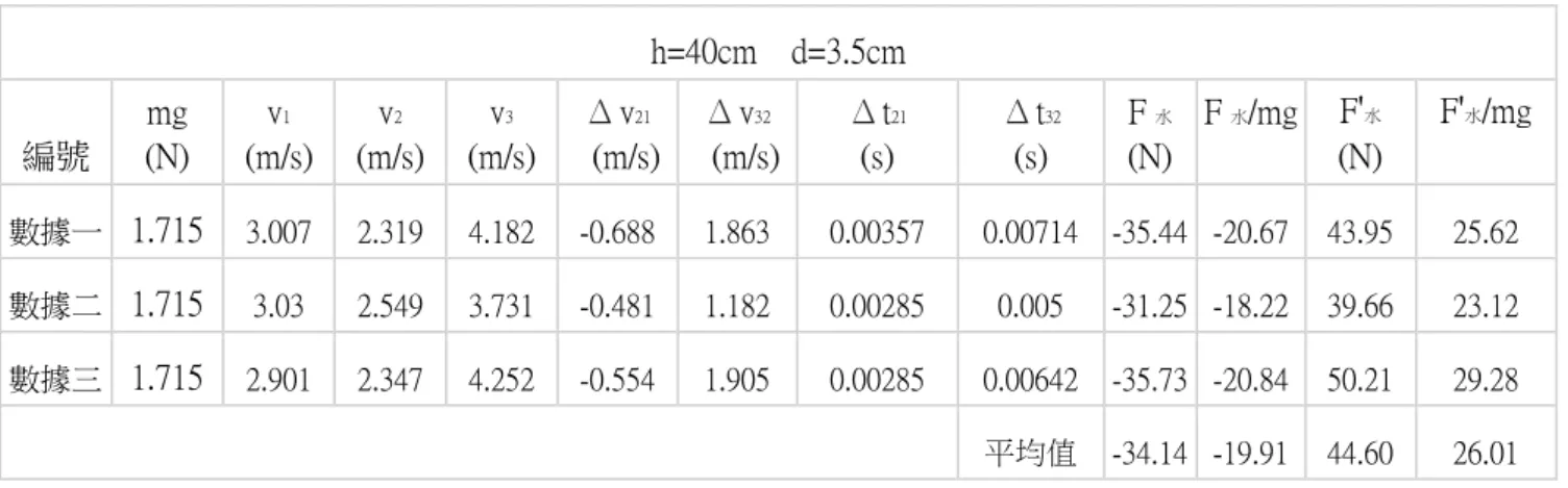 表 1-19  h=40cm    d=3.5cm  編號  mg  (N)  v 1 (m/s)  v 2 (m/s)  v 3 (m/s)  Δ v 21   (m/s)  Δ v 32   (m/s)  Δ t 21 (s)  Δ t 32 (s)  F 水  (N)  F 水 /mg  F ' 水  (N)  F ' 水 /mg  數據一  1.715  3.007  2.319  4.182  -0.688  1.863  0.00357  0.00714  -35.44  -20.67  43.