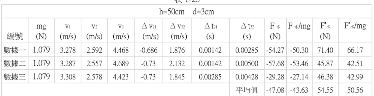 表 1-23  h=50cm    d=3cm  編號  mg  (N)  v 1 (m/s)  v 2 (m/s)  v 3 (m/s)  Δ v 21   (m/s)  Δ v 32   (m/s)  Δ t 21 (s)  Δ t 32 (s)  F 水  (N)  F 水 /mg  F ' 水  (N)  F ' 水 /mg  數據一  1.079  3.278  2.592  4.468  -0.686  1.876  0.00142  0.00285  -54.27  -50.30  71.40