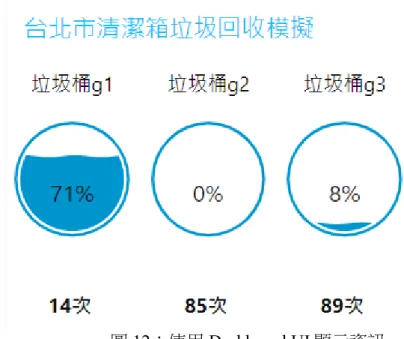圖 12：使用 Dashboard UI 顯示資訊  二、MQTT 的通訊規劃 
