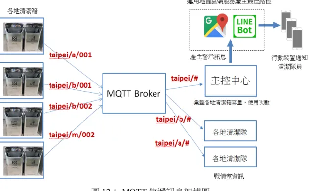 圖 12： MQTT 傳遞訊息架構圖 
