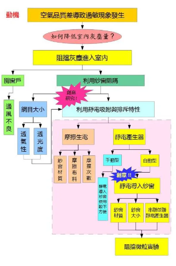 圖 4-1  研究架構圖 