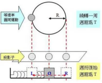圖 9 震動之運動方式(註:圖摘自科學 Online-科技部自然科學教學資源平台)  經 Tracker 追蹤質點測量可知抗力臂端之擺幅半徑為 1.97cm，我們可以將實驗設定之 頻率經(2)式換算出平台晃動加速度值，並與交通部中央氣象局之地震分級圖(圖 10)做參 照，可得知在特定頻率下之地震級數如表 2  表 2 擺幅 1.97cm 下於不同頻率之加速度與震度換算表  擺幅(cm)  頻率(Hz)  加速度(gal)  震度  1.97cm  0.5  19.44  3  1.97cm  0.75  4
