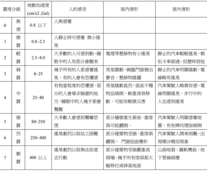 圖 10 交通部中央氣象局之地震震度分級表圖  因建築物在地震產生晃動時，由觀察發現越高的樓層搖晃程度會越大，而加速度越大的 時候會造成居住的人感到不適，並且房屋都有最大可承受的最大加速度，若超出此最大加速 度則房屋可能受損或是產生斷裂現象。故我們定義建築物頂樓晃動所量測到的最大加速度為 a max 和平台晃動的地動加速度大小 a gnd 的差值與 a gnd 之比值為加速度放大率  ，定義如(3)式  max gnd (3) gnda a=a− − − −
