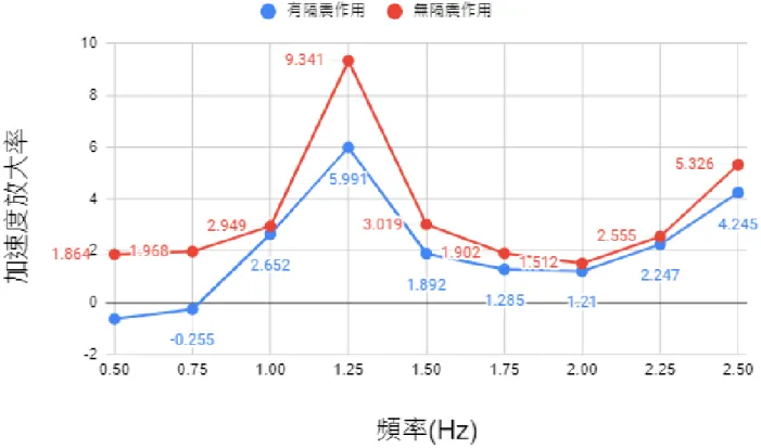 圖 13 裝置有無作用對隔震效果優劣的關係  表 3 有隔震作用時與無隔震作用時之自然頻率(讓房屋自然擺動以 Tracker 分析擺動頻率)  隔震裝置無作用  自然頻率 f = 1.33 Hz 隔震裝置有作用  自然頻率 f = 1.23 Hz 實驗一 數據探討       由圖 13 與表 3 發現實驗結果與實驗前的推理論證有一致性，有隔震裝置之作用下能降 低加速度放大率，尤其以低於 1.25Hz 較為顯著。而從圖中發現，兩條曲線均在 1.25Hz 的地 方出現峰值，即有一較大的加速度放大率，由八年級學