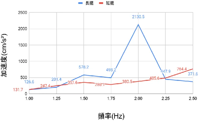圖 22 長擺與短擺於不同頻率下的加速度圖  實驗 4-1 數據探討 由圖 22 可知，長擺在頻率 2Hz 時，加速度有一峰值，即表示其自然頻率為 2Hz。而從 數據我們可以推論長擺的共振頻率來的較短襬來的小，而在接近其自然頻率時會有一較大的 晃動情況。長擺與短擺有不同的擺動頻率，此結果與 9 年級理化單擺章節裡所提及之單擺擺 動頻率只受擺長的長短影響相似，長度長則擺動頻率慢，反之擺長短則擺動頻率快。  隔震裝置擺長長短的不同會造成房子與地面之相對變位之可容許範圍的不同，擺長較長 其相對變位較大，故在建置隔