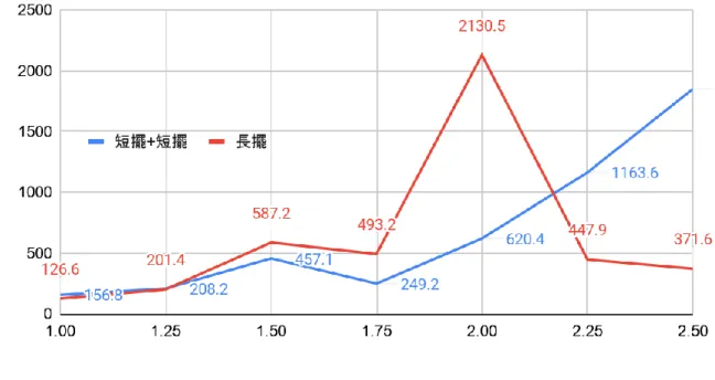 圖 26 同高度下單一擺長擺與雙短擺之隔震效果  實驗 4-3 數據探討  由圖 26 可知雙短擺在低頻時有較佳之隔震效果，而在越接近雙短擺之共振頻時其晃動 加速度值將會陡升。  實驗 4-4 探討單組短襬與多組短擺於不同頻率下之隔震效果      若將隔震裝置相疊多層，能量是否會一層一層組隔反射而使傳遞能量降低呢?我們使用 短擺相疊不同層數，觀察其晃動加速度值。 圖 27 單短擺、雙短擺、三短擺之示意圖 