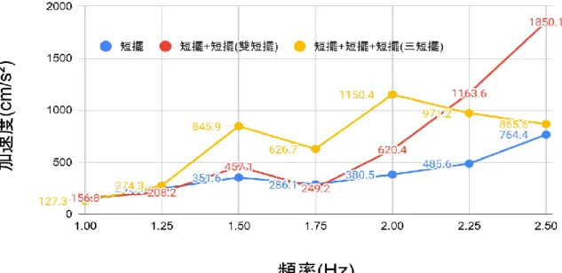 圖 28 隔震裝置組數不同在不同頻率下之隔震效能 實驗 4-4 數據探討      由圖 28 比較單組與多組可發現組數非越多越好，組數越多我們猜想也許有多層阻隔的 效果，但同時會讓系統加重且使得整體建物之重心偏高，進一步造成較大的力矩。  實驗五 探討自製隔震裝置安裝在不同樓層於頻率 0.75Hz 與 2Hz 下對各層隔震效果影響      透過實驗一可知隔震裝置可有效阻隔能量傳入建物內，讓晃動降低。我們由 Youtube 上 的新聞看到豪宅陶朱隱園將隔震裝置安置於建築物的最底層，這讓我們感到很好奇，若是