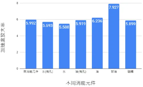 圖 37 在自製擺盪式隔震裝置下安裝不同消能元件之加速度放大率 實驗六 數據探討  由圖 37 可知在液體黏滯性較小時，消能效果有提升，其中以水的消能效果最佳，磁鐵 相斥也有些許的消能效果。而甘油和油的效果與對照組(只有隔震裝置)相比較下，反而效能 不減反升。經由實驗數據與討論，我們覺得有適當黏稠度的阻尼消能元件與自製擺盪式隔震 裝置做搭配確實可以有效降低建物晃動。而從數據中我們發現消能與隔震會有阻抗的效果， 當消能元件之黏稠度太高(阻尼太大)會造成在擠壓的過程中有大量的能量傳入建物中導致隔 震效能弱化，使