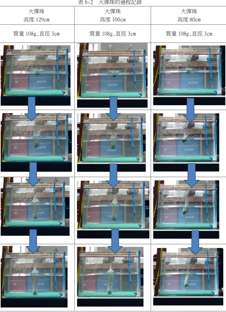 表 6-2  大彈珠的過程記錄  大彈珠  高度 129cm  大彈珠  高度 100cm  大彈珠  高度 80cm  質量 108g,直徑 3cm  質量 108g,直徑 3cm  質量 108g,直徑 3cm 