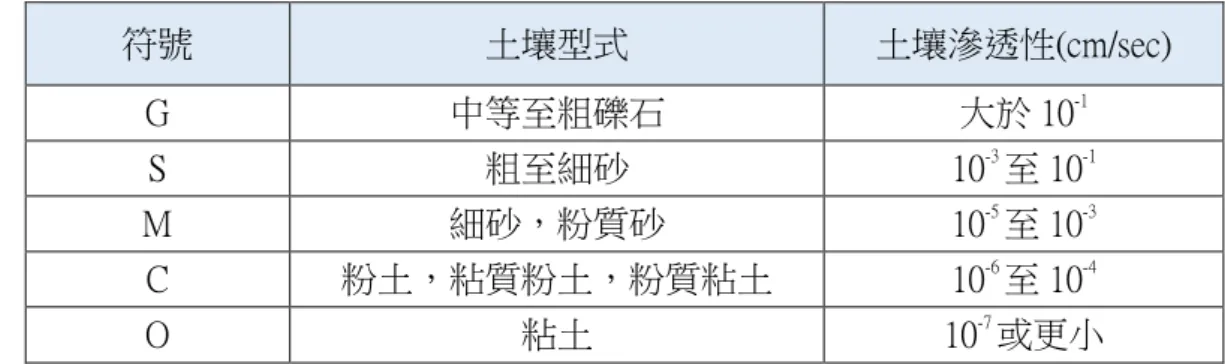 表 5-2-2、土壤分類與土壤滲透性表  符號  土壤型式  土壤滲透性(cm/sec)  G  中等至粗礫石  大於 10 -1 S  粗至細砂  10 -3 至 10 -1 M  細砂，粉質砂  10 -5 至 10 -3 C  粉土，粘質粉土，粉質粘土  10 -6 至 10 -4 O  粘土  10 -7 或更小  4