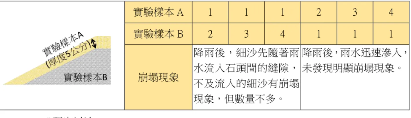 表 5-4-3、實驗樣本配置與實驗結果對照表  實驗樣本 A  1  1  1  2  3  4  實驗樣本 B  2  3  4  1  1  1  崩塌現象  降雨後，細沙先隨著雨水流入石頭間的縫隙， 不及流入的細沙有崩塌 現象，但數量不多。  降雨後，雨水迅速滲入，未發現明顯崩塌現象。  5.研究討論：  (1)研究結果發現當粒徑較小的砂石在上方時，降雨後粒徑較小的砂石隨著雨水流 動填補粒徑大石頭間的縫隙，坡面狀況逐漸變成粒徑較大砂石在上的現象。  (2)研究結果發現當粒徑大的砂石在上方時，與單一粒徑