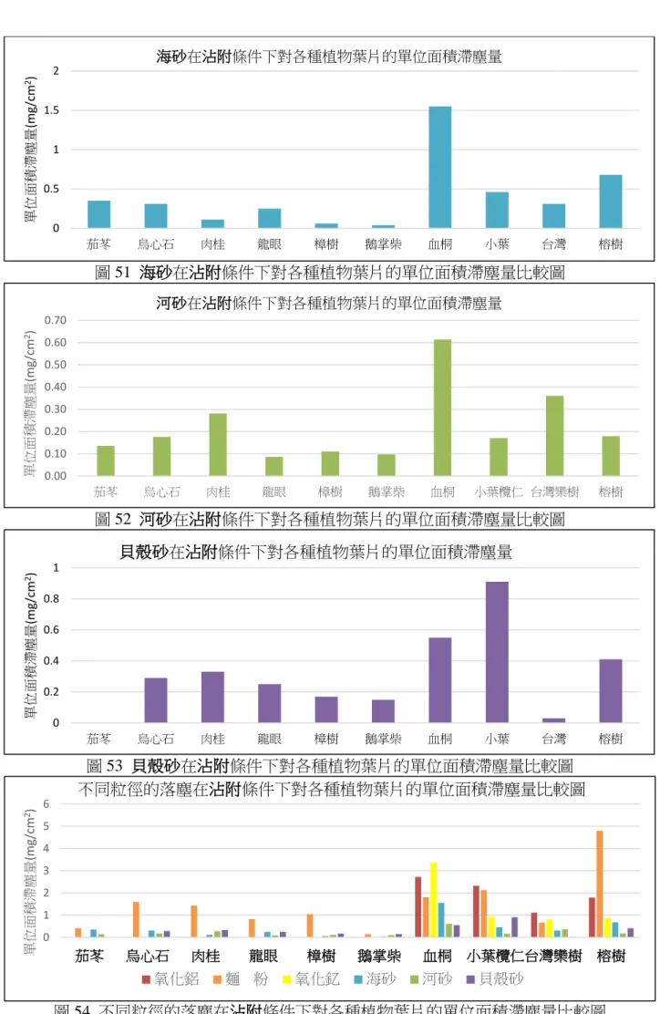圖 51  海砂在沾附條件下對各種植物葉片的單位面積滯塵量比較圖  圖 52  河砂在沾附條件下對各種植物葉片的單位面積滯塵量比較圖  圖 53  貝殼砂在沾附條件下對各種植物葉片的單位面積滯塵量比較圖  圖 54  不同粒徑的落塵在沾附條件下對各種植物葉片的單位面積滯塵量比較圖 00.511.52茄苳烏心石肉桂龍眼樟樹鵝掌柴血桐小葉台灣 榕樹單位面積滯塵量(mg/cm2)海砂在沾附條件下對各種植物葉片的單位面積滯塵量0.000.100.200.300.400.500.600.70茄苳烏心石肉桂龍眼樟樹鵝掌
