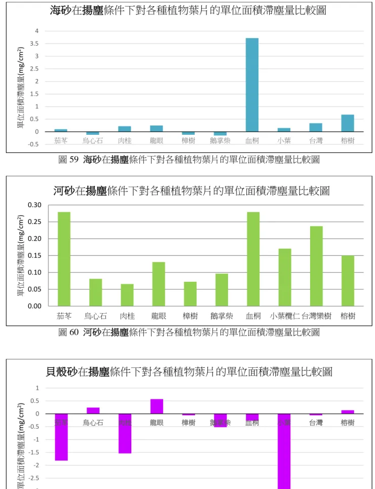 圖 59  海砂在揚塵條件下對各種植物葉片的單位面積滯塵量比較圖  圖 60  河砂在揚塵條件下對各種植物葉片的單位面積滯塵量比較圖  圖 61  貝殼砂在揚塵條件下對各種植物葉片的單位面積滯塵量比較圖 -0.500.511.522.533.54茄苳烏心石肉桂龍眼樟樹鵝掌柴血桐小葉台灣 榕樹單位面積滯塵量(mg/cm2)海砂在揚塵條件下對各種植物葉片的單位面積滯塵量比較圖0.000.050.100.150.200.250.30茄苳烏心石肉桂龍眼樟樹鵝掌柴血桐小葉欖仁 台灣欒樹 榕樹單位面積滯塵量(mg/cm