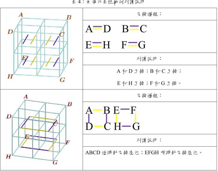 表 3：立體圖形之木棒擺設圖交換座位方式判讀範例說明  表 4：四個代表性範例判讀說明  交換過程：  A    D    B    C  E    H    F    G  判讀說明：  A 和 D 互換；B 和 C 互換；  E 和 H 互換；F 和 G 互換。  交換過程：  A    B E    F  D    C H    G 判讀說明：  ABCD 逆時針交換座位；EFGH 順時針交換座位。  1