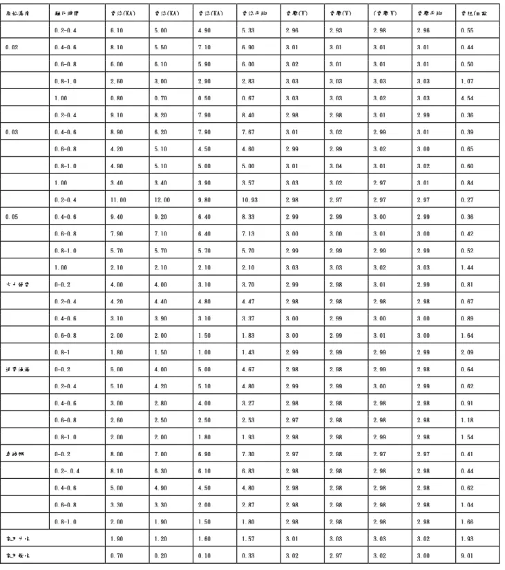 表 5-11-1 濃度與解冰時間對電阻影響 