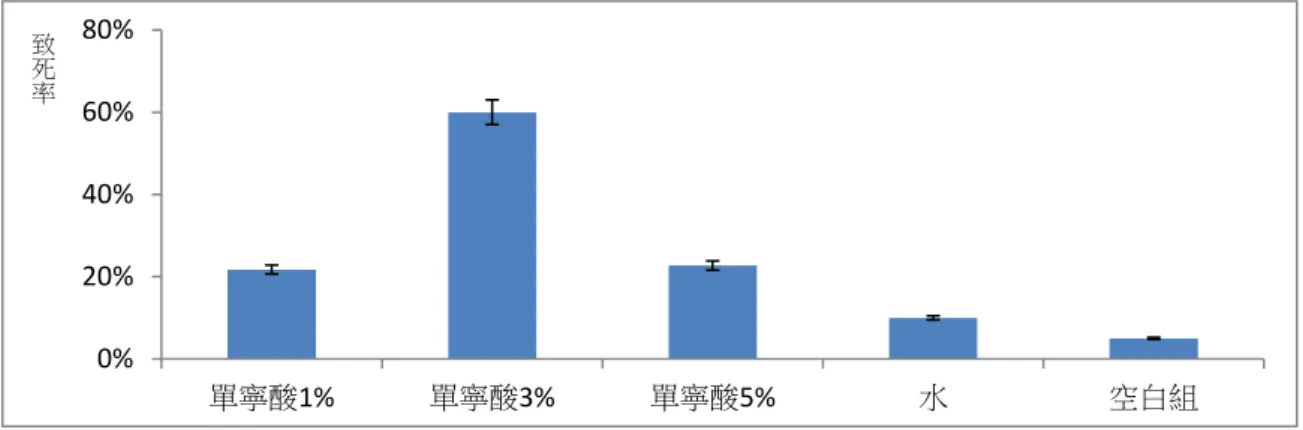 圖 30b  破壞蠟粉，單寧酸毒殺蚜蟲 2.  嘗試破壞外層蠟質後，探討單寧酸對蚜蟲影響 在選擇了較為合適的乳化劑後，接著嘗試將乳化劑+油滴於蚜蟲體表，再以拭鏡紙吸乾後 用不同濃度的單寧酸接觸體表，另外為了避免拭鏡紙吸乾過程造成傷害，設空白組做為比較。 圖30a  破壞體表蠟質後，不同濃度溶液對蚜蟲的致死率比較(60min)   實驗結果顯示，當蚜蟲的體表蠟粉被乳化劑+油破壞後，單寧酸接觸體表後具有一定程度的致死能力，單寧酸3%為 60%最高，單寧酸 1、5%則分別為 21.7%、22.7%差異不大，而空白