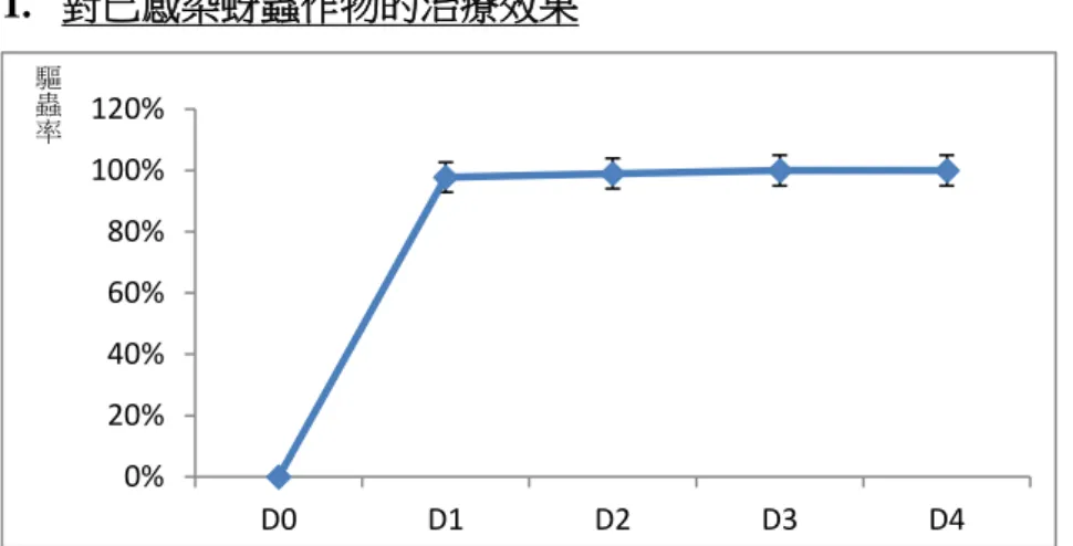 圖 38b D1 大量蚜蟲屍體出現  圖 38C  作物葉面上已無蚜蟲 (三)在野外實施成效 接著，生物農藥對害蟲的抑製，在實驗室培養皿內可觀察到有相當大程度對害蟲的抑制能力，野外的條件較實驗室複雜，但也比較接近田野環境。接著來進行野外的測試，除了已感染葉片的噴灑驅蟲外，另外對於未感染葉片是否具有噴灑預防能力也一併討論。 1