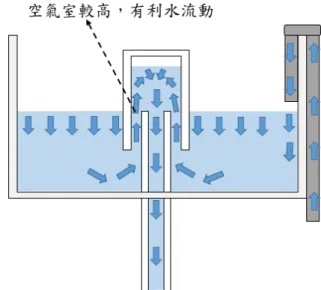 圖 8-16 空氣室過低造成水流阻塞                 圖 8-17 空氣室較高有利水的流動