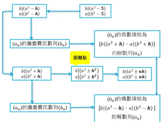 圖 1.4.1.  研究流程圖三、名詞定義         為了研究進行，我們做了以下名詞定義     定義1.3.1.  符號  
