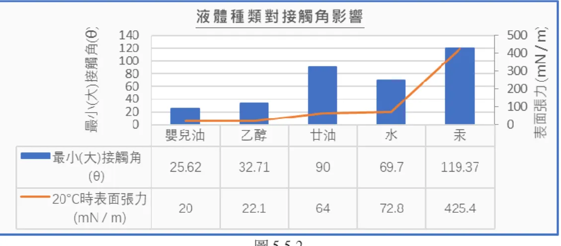 圖 5-5-2  可發現，汞>水>甘油>嬰兒油>乙醇之表面張力，除了甘油外，其餘皆與接觸角大小排 序相同。可合理推測，接觸角與液體表面張力有關，且表面張力愈小，接觸角愈小。至於 甘油，則推測因黏度很大故流動慢造成液面平整。  如圖 5-5-1，進階分析接觸角變化後，我們可發現接觸角變化較完整的嬰兒油、乙醇的 角速度變化相似：  1