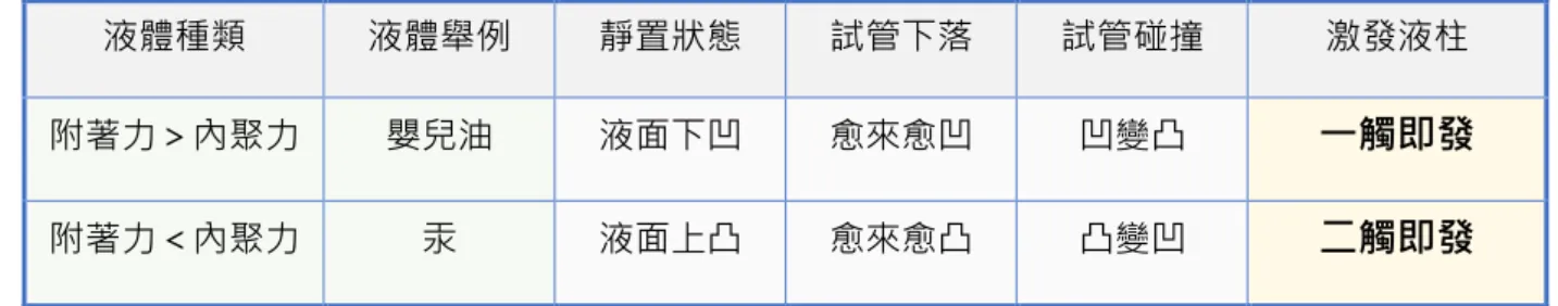 表 6-4-1  液體種類  液體舉例  靜置狀態  試管下落  試管碰撞  激發液柱  附著力＞內聚力  嬰兒油  液面下凹  愈來愈凹  凹變凸  一觸即發 附著力＜內聚力  汞  液面上凸  愈來愈凸  凸變凹  二觸即發 觀察表 6-4-1，可發現以下幾點  1.試管下落時因視重減小導致液面凹者愈凹，凸者愈凸  2.試管碰撞期間因加速度方向改變導致液面凹者變凸，凸者變凹  3.液體附著力＞內聚力⇒誘發一觸即發  液體附著力＜內聚力⇒誘發二觸即發  由上述結果可發現，試管在下落中接觸角變化會愈加劇烈，
