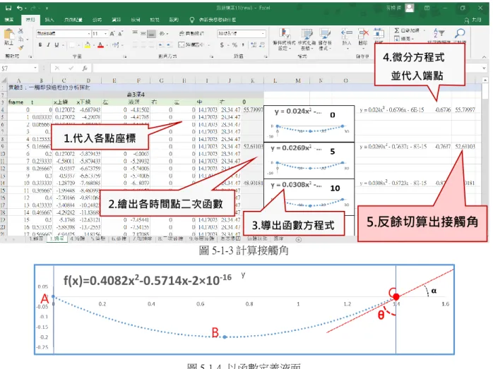 圖 5-1-3 計算接觸角 