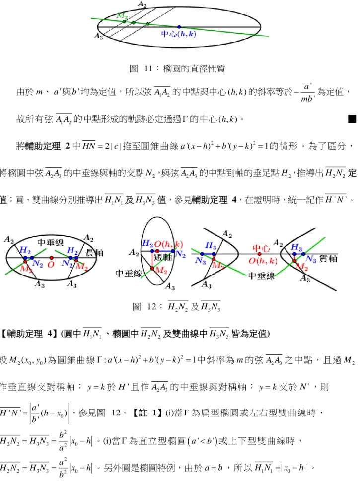 圖  11：橢圓的直徑性質          由於 m、 ' a 與 ' b 均為定值，所以弦 A A 1 2 的中點與中心 ( , )h k 的斜率等於 ' 'a−mb 為定值，          故所有弦 A A 1 2 的中點形成的軌跡必定通過  的中心 ( , )h k 。                                              ■          將輔助定理 2 中 HN = 2 | |c 推至圓錐曲線 a x h'(− ) 2 + b y'( − k ) 2