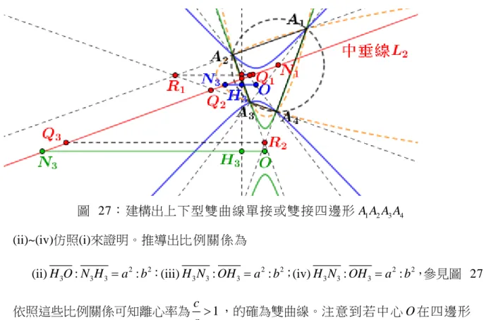 圖  27：建構出上下型雙曲線單接或雙接四邊形         (ii)~(iv)仿照(i)來證明。推導出比例關係為 