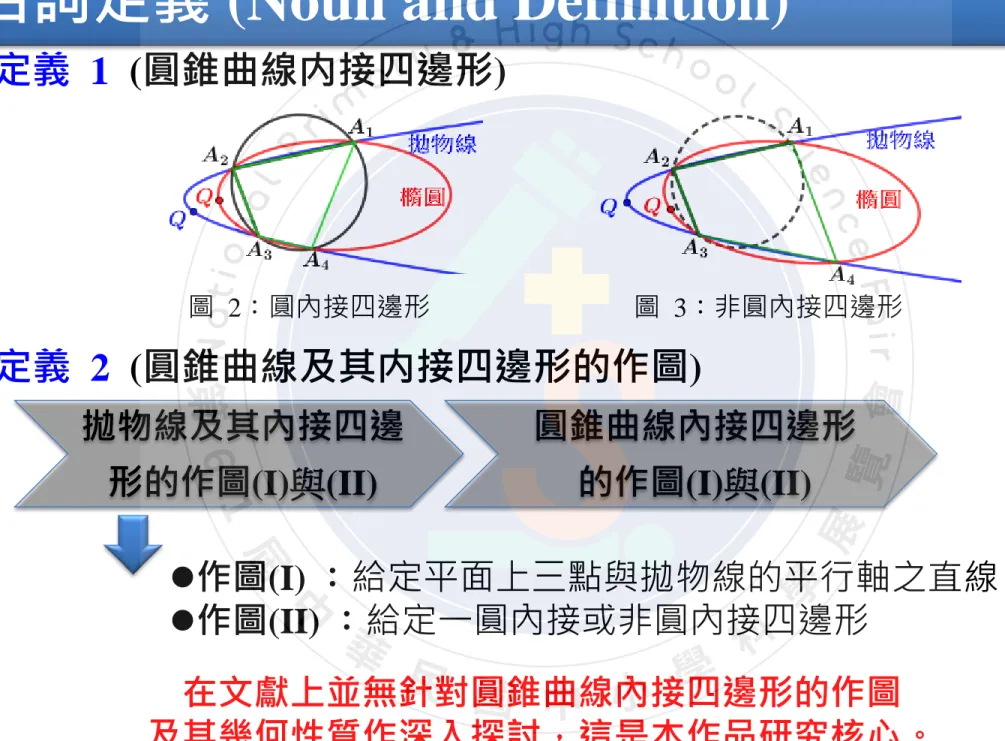 圖 2：圓內接四邊形  在文獻上並無針對圓錐曲線內接四邊形的作圖  及其幾何性質作深入探討，這是本作品研究核心。 定義 2  (圓錐曲線及其内接四邊形的作圖)  作圖(I) ：給定平面上三點與拋物線的平行軸之直線 作圖(II) ：給定一圓內接或非圓內接四邊形 圖 3：非圓內接四邊形 