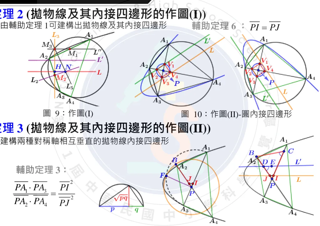 圖 12：作圖(II)-非圓內接四邊形  7 兩雙對邊皆不平行的四邊形 圖 9：作圖(I) 定理 2 (拋物線及其內接四邊形的作圖(I)) 圖 10：作圖(II)-圓內接四邊形 定理 3 (拋物線及其內接四邊形的作圖(II)) •建構兩種對稱軸相互垂直的拋物線內接四邊形 輔助定理 3： •由輔助定理 1可建構出拋物線及其內接四邊形 PI=PJ213224PA PAPIPA PAPJ⋅=⋅圖 11：幾何平均數 輔助定理 6 ： 