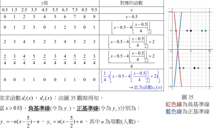 圖 35  紅色線為負基準線  藍色線為正基準線  0.5 1.5 2.5 3.5 4.5 5.5 6.5 7.5 8.5 9.5 0 1 2 3 4 5 6 7 8 9 0.5 0 1 2 3 4 5 6 7 8 9 0.5 2 2 2 2 2 2 2 2 2 2 2 0 0 1 1 2 2 3 3 4 4 0.5 2 0 0 2 2 4 4 6 6 8 8 2 0.5 2yxxxxx−−− −   值 對應的函數0.5 1.5 2.5 3.5 4.5 5.5 6.5 7.5 8.