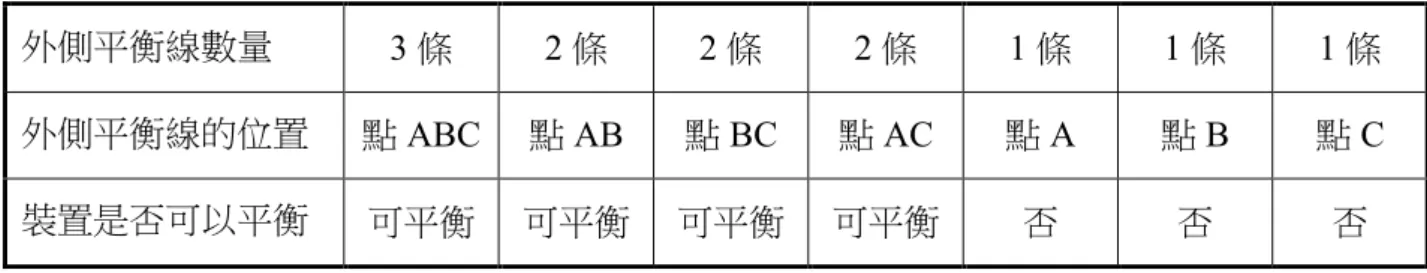 表 5-2-1  外側平衡線數量與三角形「互」字型反重力懸浮裝置的平衡關係  外側平衡線數量  3 條  2 條  2 條  2 條  1 條  1 條  1 條  外側平衡線的位置  點 ABC  點 AB  點 BC  點 AC  點 A  點 B  點 C  裝置是否可以平衡  可平衡  可平衡  可平衡  可平衡  否  否  否  表 5-2-2  外側平衡線數量與正方形「互」字型反重力懸浮裝置的平衡關係  外側平衡線數量  4 條  3 條  3 條  3 條 
