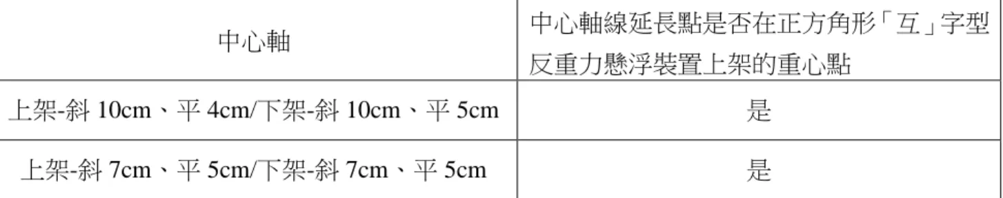 表 5-4-2  中心軸 L 夾角 110°的兩邊長度不同時，中心軸線延長點是否在正方形「互」字型反 重力懸浮裝置上架的重心點？  中心軸  中心軸線延長點是否在正方角形「互」字型 反重力懸浮裝置上架的重心點  上架-斜 10cm、平 4cm/下架-斜 10cm、平 5cm  是  上架-斜 7cm、平 5cm/下架-斜 7cm、平 5cm  是  (一) 正三角形「互」字型反重力懸浮裝置的中心軸一組為上架斜邊 5cm 和平邊 4cm、 下架斜邊 10cm 和平邊 4cm，另一組為上架斜邊 7cm 和平邊 