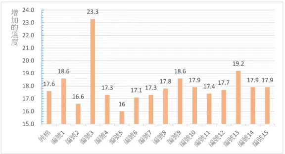 圖 6-2  蓄熱測試長直條圖  實驗討論：  (一)、15 件發熱衣中有 9 件蓄熱效果優於棉質內衣，6 件蓄熱能力低於棉質內衣。  (二)、15 件發熱衣中蓄熱能力最佳為編號 3，加溫效果達 23.3℃，最弱為編號 5 號加溫 效果為 16℃。依實驗結果，不同材質是否為影響蓄熱效果的原因並不明顯。  (三)、編號 3 的蓄熱效果明顯優於其他許多，推論是由於使用較多的材料，因此能吸收 更多來自遠紅外線燈的熱源，讓發熱衣表面測得更高的溫度。  將 15 件發熱衣及 1 件純棉內衣包裹住裝有 300 毫升 7