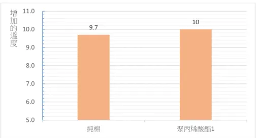表 6-6-1  發熱衣聚丙烯酸酯吸濕放熱測試直條圖  實驗討論：  (一)、在純棉纖維組中，內衣表面溫度上升 9.7 度，燒杯 38℃溫度不變；聚丙烯酸酯纖 維組中發熱衣表面上升 10 度，燒杯水溫上升 0.5 度。    (二)、我們無法確認發熱衣組水溫上升，是由聚丙烯酸酯纖維吸收水汽後換成凝結熱返 回到溫水導致溫度上升；或是發熱衣減緩了燒杯內溫水與環境間熱平衡傳導，導 致我們設計的電鍋保溫方式加高了燒杯內的溫度。  將 1 件聚丙烯酸酯素材發熱衣及 1 件純棉內衣披覆在水霧機前方，每 5 分鐘測量 一