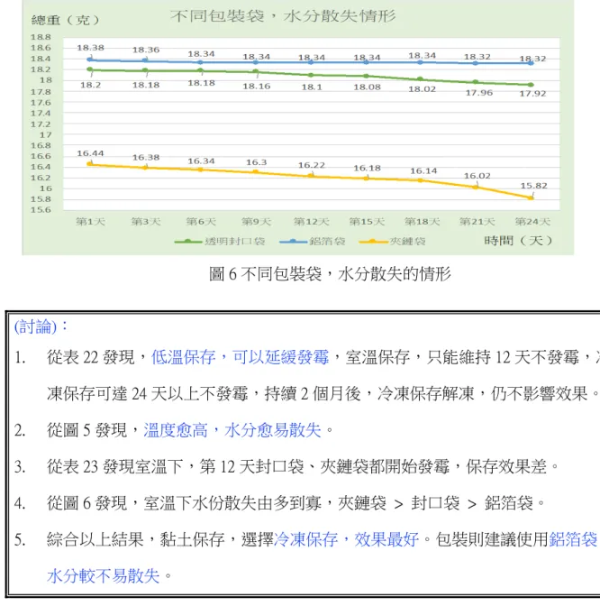 圖 6 不同包裝袋，水分散失的情形  (討論)：  1.   從表 22 發現， 低溫保存，可以延緩發霉，室溫保存，只能維持 12 天不發霉，冷 凍保存可達 24 天以上不發霉，持續 2 個月後，冷凍保存解凍，仍不影響效果。  2