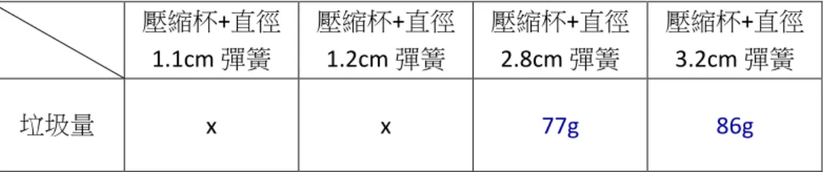 表 10：彈簧壓縮杯實驗結果統計表  壓縮杯 +直徑 1.1cm 彈簧  壓縮杯 +直徑1.2cm 彈簧  壓縮杯 +直徑2.8cm 彈簧  壓縮杯 +直徑3.2cm 彈簧  垃圾量 x  x  77g  86g     註：原始壓縮杯在不加彈簧情況下，垃圾量為：126g  (6)  反思： 想辦法讓蓋子的下壓力量變大，要能讓彈簧壓縮杯縮小，但又不能讓 垃圾桶頭重腳輕。  3