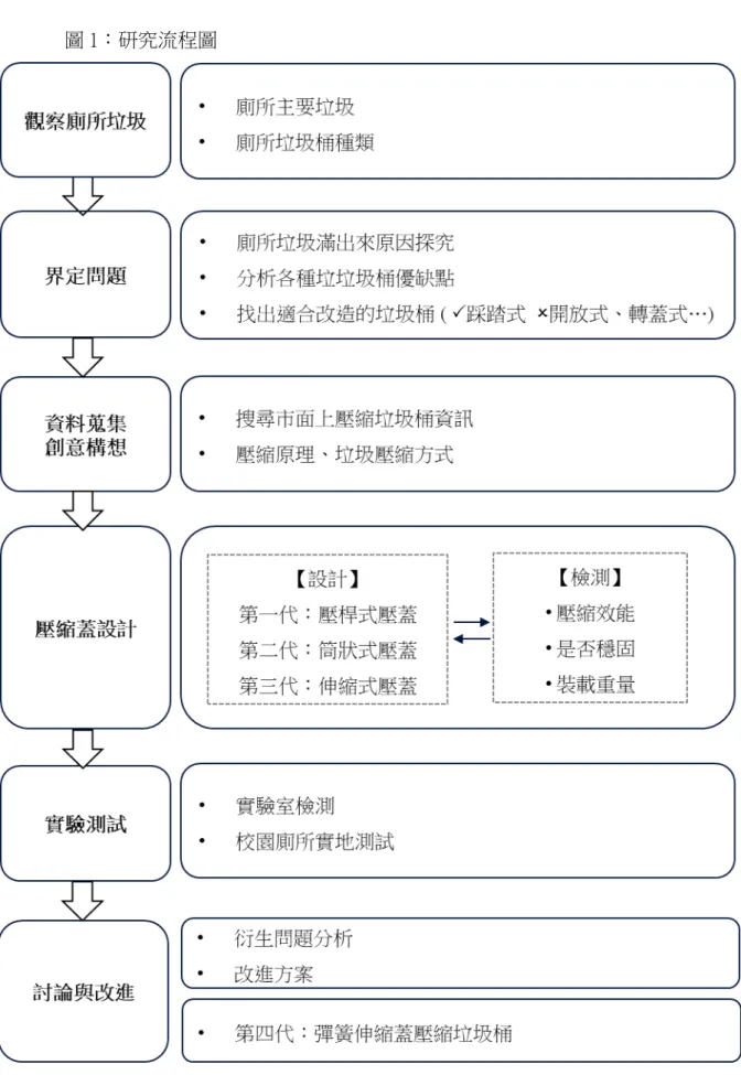 圖 1：研究流程圖 