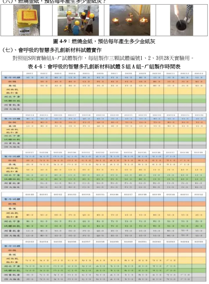 表 4-6：會呼吸的智慧多孔創新材料試體 S 組 A 組-ㄏ組製作時間表 