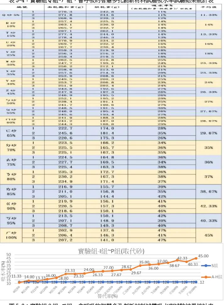 表 5-4：實驗組 Q 組~ㄏ組，會呼吸的智慧多孔創新材料試體吸水率試驗結果統計表 