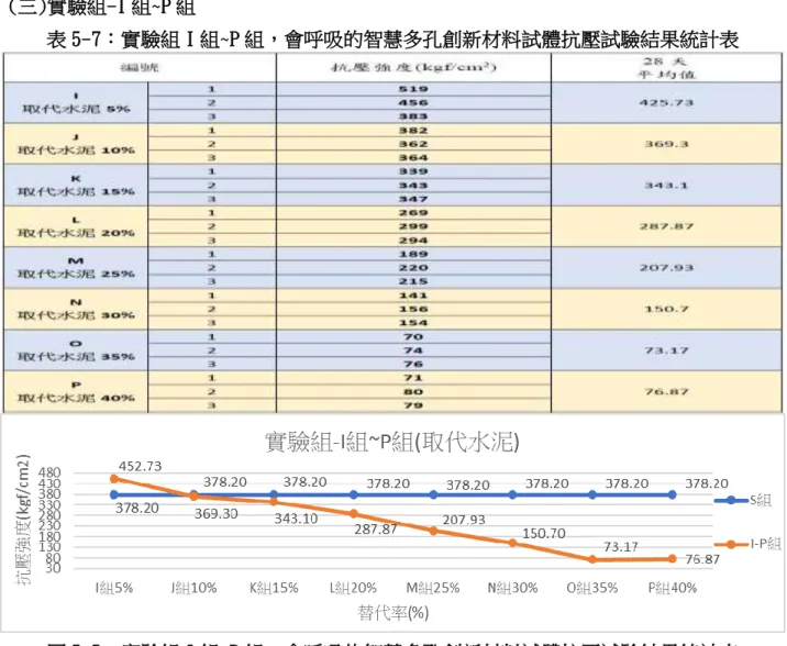 表 5-7：實驗組 I 組~P 組，會呼吸的智慧多孔創新材料試體抗壓試驗結果統計表 