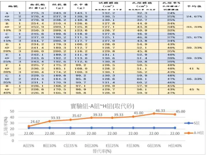 圖 5-7：實驗組 A 組~H 組，會呼吸的智慧多孔創新材料試體孔隙率試驗結果統計表 