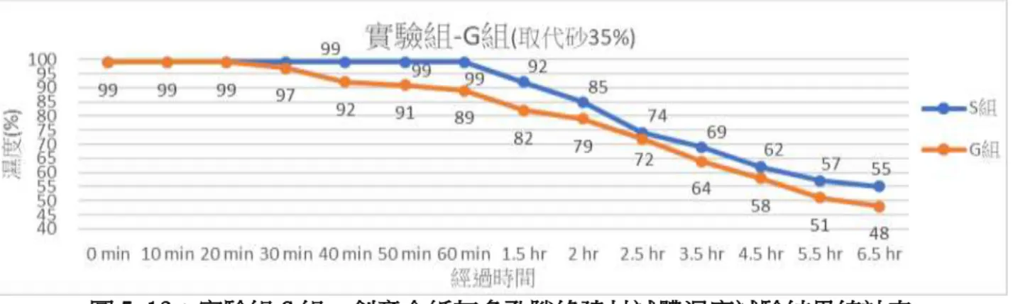 圖 5-13：實驗組 G 組，創意金紙灰多孔隙綠建材試體濕度試驗結果統計表  《結果》1、由實驗結果得知，實驗組O、P組於實驗30分鐘後、G組於實驗20分鐘後開始 吸空氣中水氣，而對照組S組則於實驗1小時後才開始吸空氣中水氣。  2、實驗組OPG組實驗至6.5小時能使空氣中濕度由99％降至47-48％，而對照組只能調節 至55％  《發現》以廢棄金紙灰分別取代水泥、砂子的多孔隙創新材料，具有調濕能力，濕度調 節效率非常好。 (二)排濕：濕度排出比較  1、對照組 S 組  對照組S組，會呼吸的智慧多孔創新材